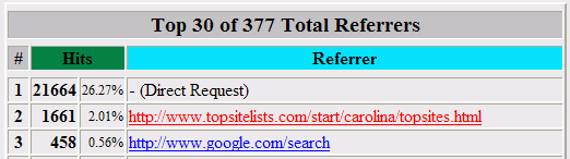 For 1 member, Top NC/SC Web Sites List beat Google by 3-1.